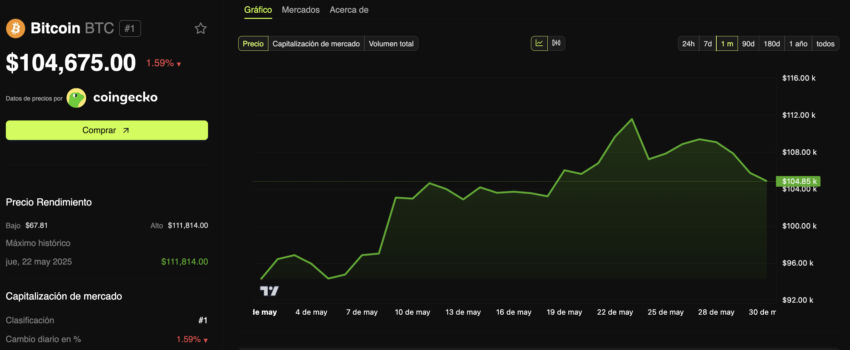 Desempeño del precio de Bitcoin (BTC). 